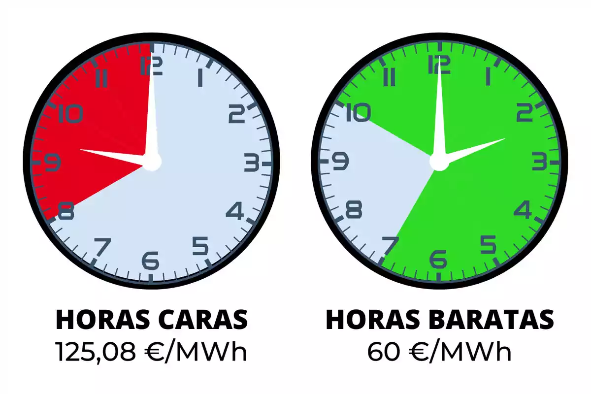 Dos relojes que muestran las horas caras y baratas de la electricidad, con el reloj de la izquierda indicando horas caras en rojo de 8 a 10 y un costo de 125,08 €/MWh, y el reloj de la derecha indicando horas baratas en verde de 10 a 7 y un costo de 60 €/MWh.