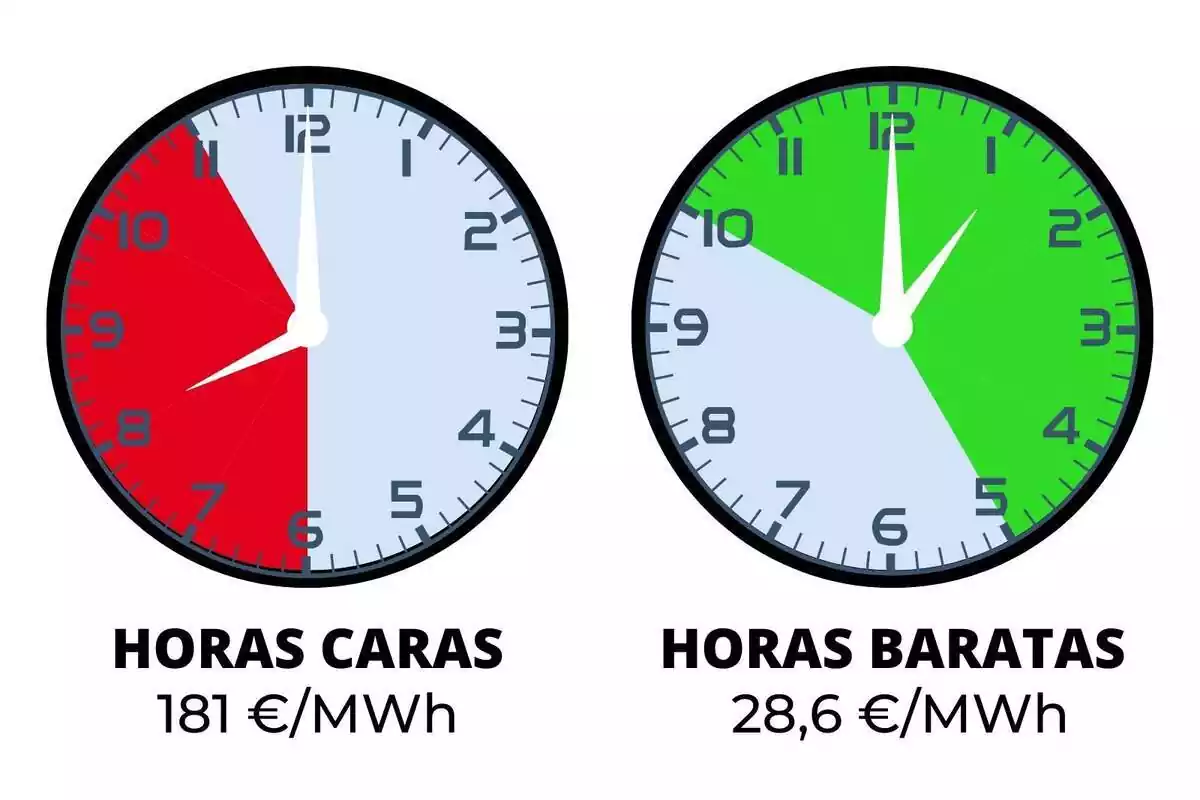 Relojes indicando el precio de la luz por horas el martes, 20 de febrero de 2024