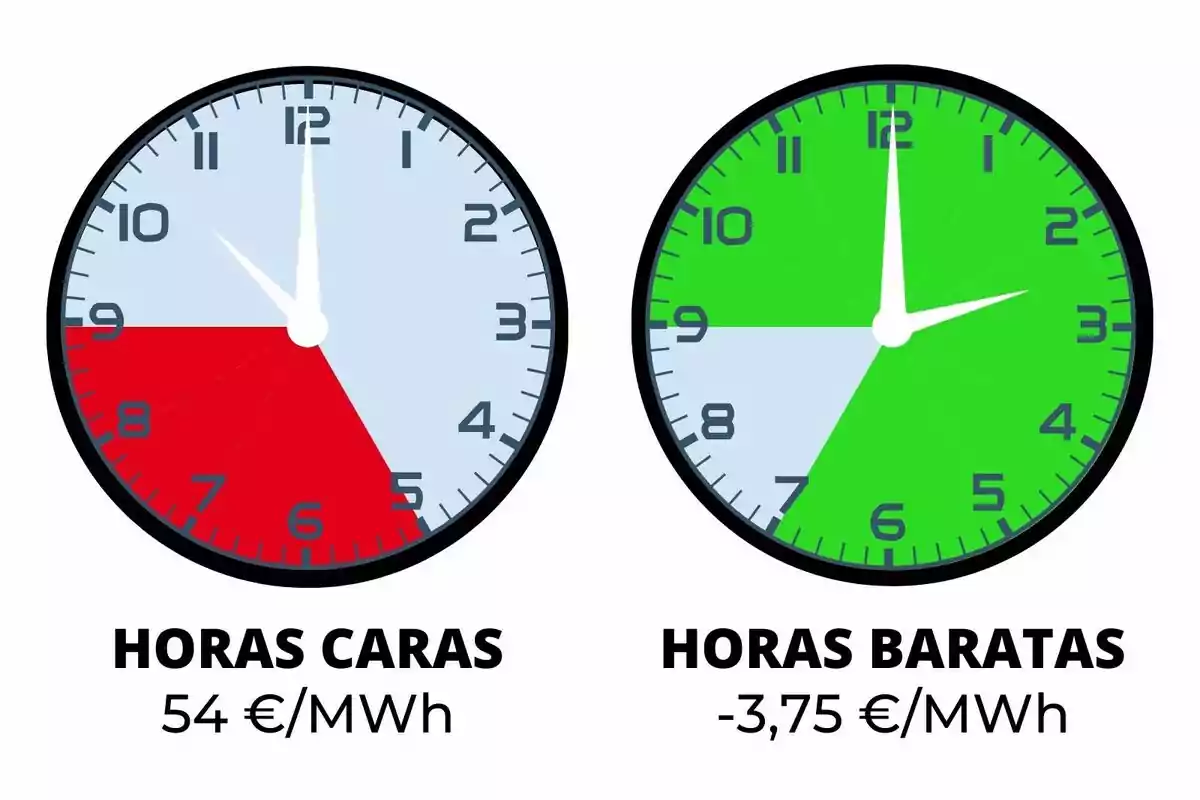 Dos relojes muestran diferentes tarifas de energía: el de la izquierda indica "Horas Caras" con un costo de 54 €/MWh y el de la derecha "Horas Baratas" con un costo de -3,75 €/MWh.