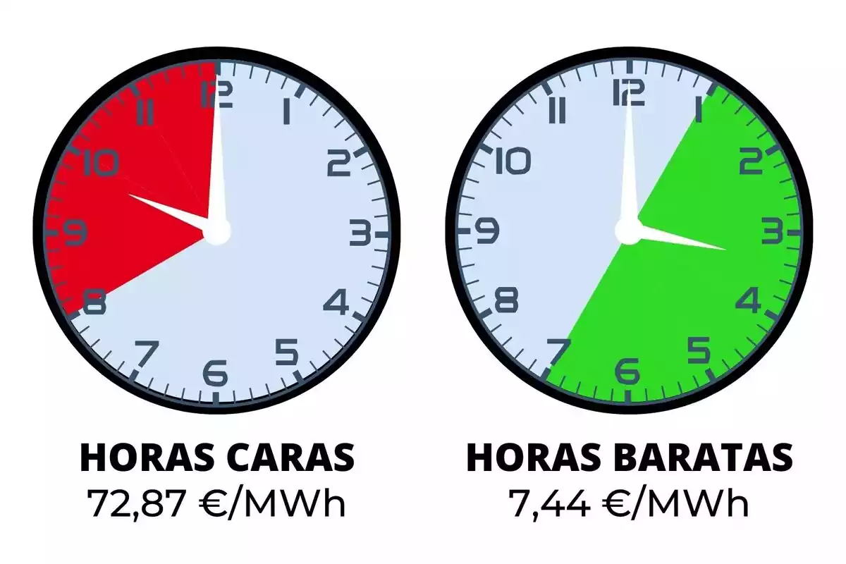 Relojes indicando el precio de la luz en rojo y verde el martes, 21 de mayo