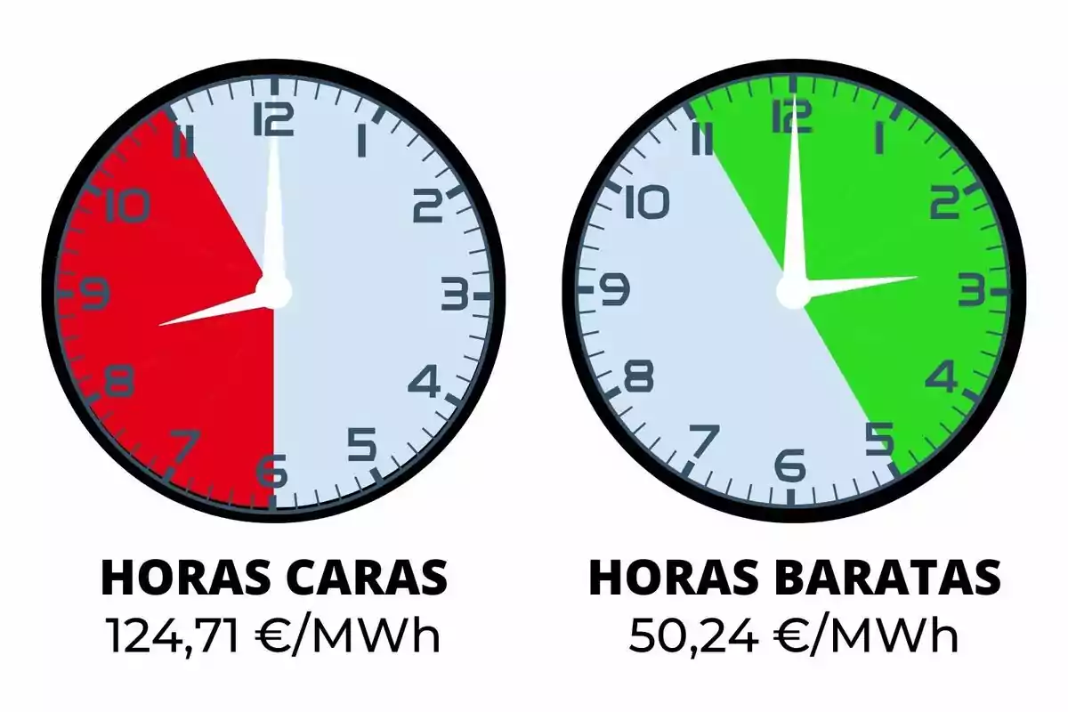 Dos relojes muestran las horas caras en rojo de 6 a 10 con un costo de 124,71 €/MWh y las horas baratas en verde de 11 a 5 con un costo de 50,24 €/MWh.