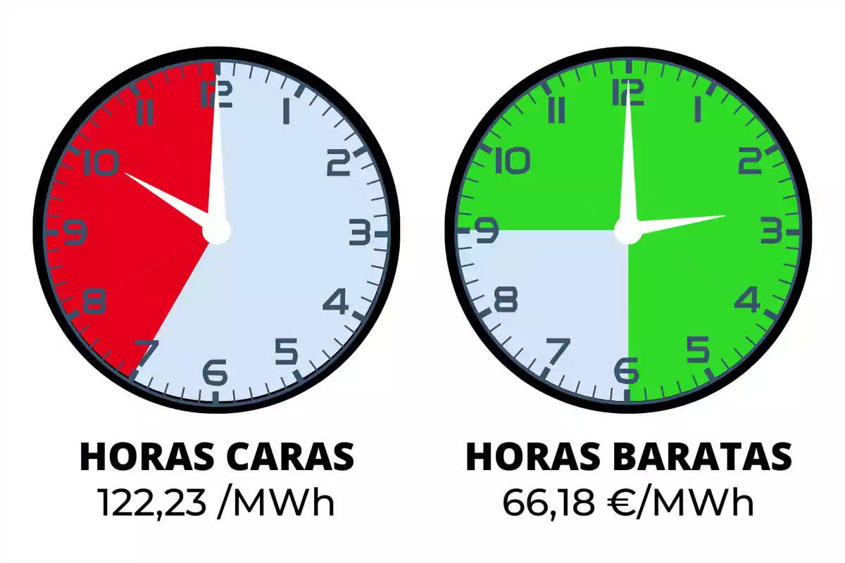 Dos relojes que muestran las horas caras y baratas de la electricidad, el reloj de la izquierda tiene una sección roja que indica las horas caras con un precio de 122,23 €/MWh, mientras que el reloj de la derecha tiene una sección verde que indica las horas baratas con un precio de 66,18 €/MWh.