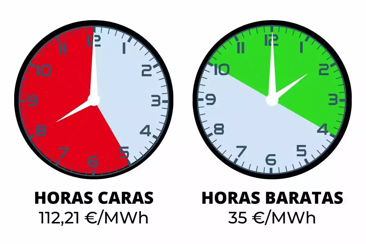 Dos relojes muestran las horas caras en rojo de 8 a 12 y las horas baratas en verde de 12 a 4, con precios de 112,21 €/MWh y 35 €/MWh respectivamente.