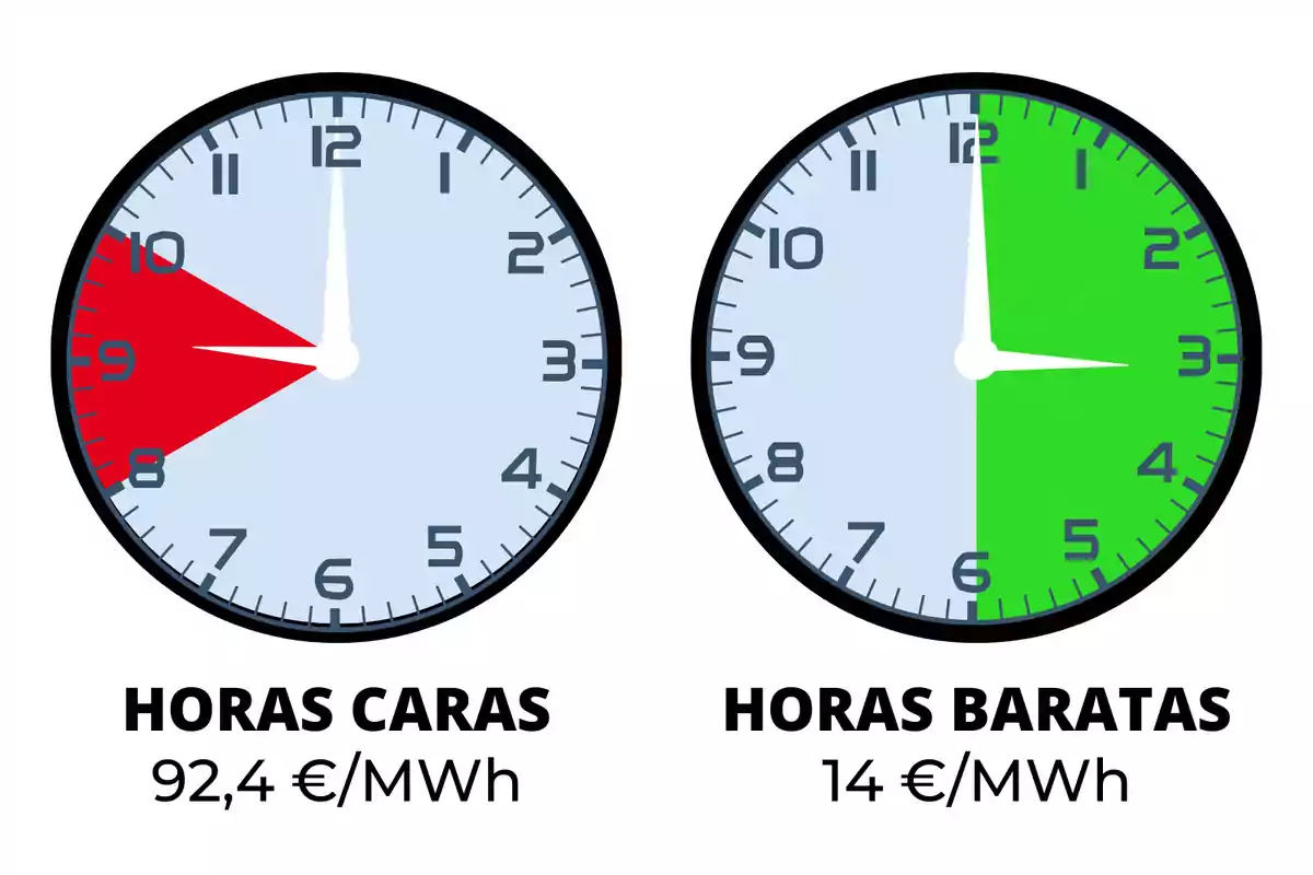 Dos relojes que muestran las horas caras y baratas de la electricidad, el reloj de la izquierda indica las horas caras de 8 a 10 con un costo de 92,4 €/MWh, mientras que el reloj de la derecha indica las horas baratas de 12 a 6 con un costo de 14 €/MWh.