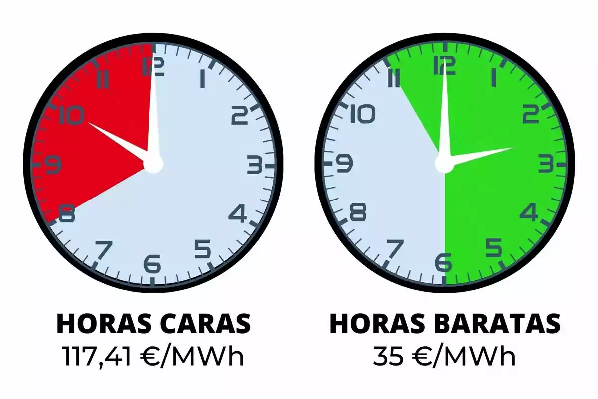 La imagen muestra dos relojes. El reloj de la izquierda tiene una sección roja que indica "HORAS CARAS" con un costo de 117,41 €/MWh, mientras que el reloj de la derecha tiene una sección verde que indica "HORAS BARATAS" con un costo de 35 €/MWh.