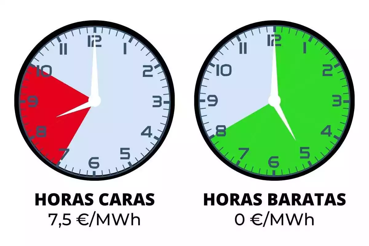 Relojes indicando el precio de la luz en rojo y verde durante el martes