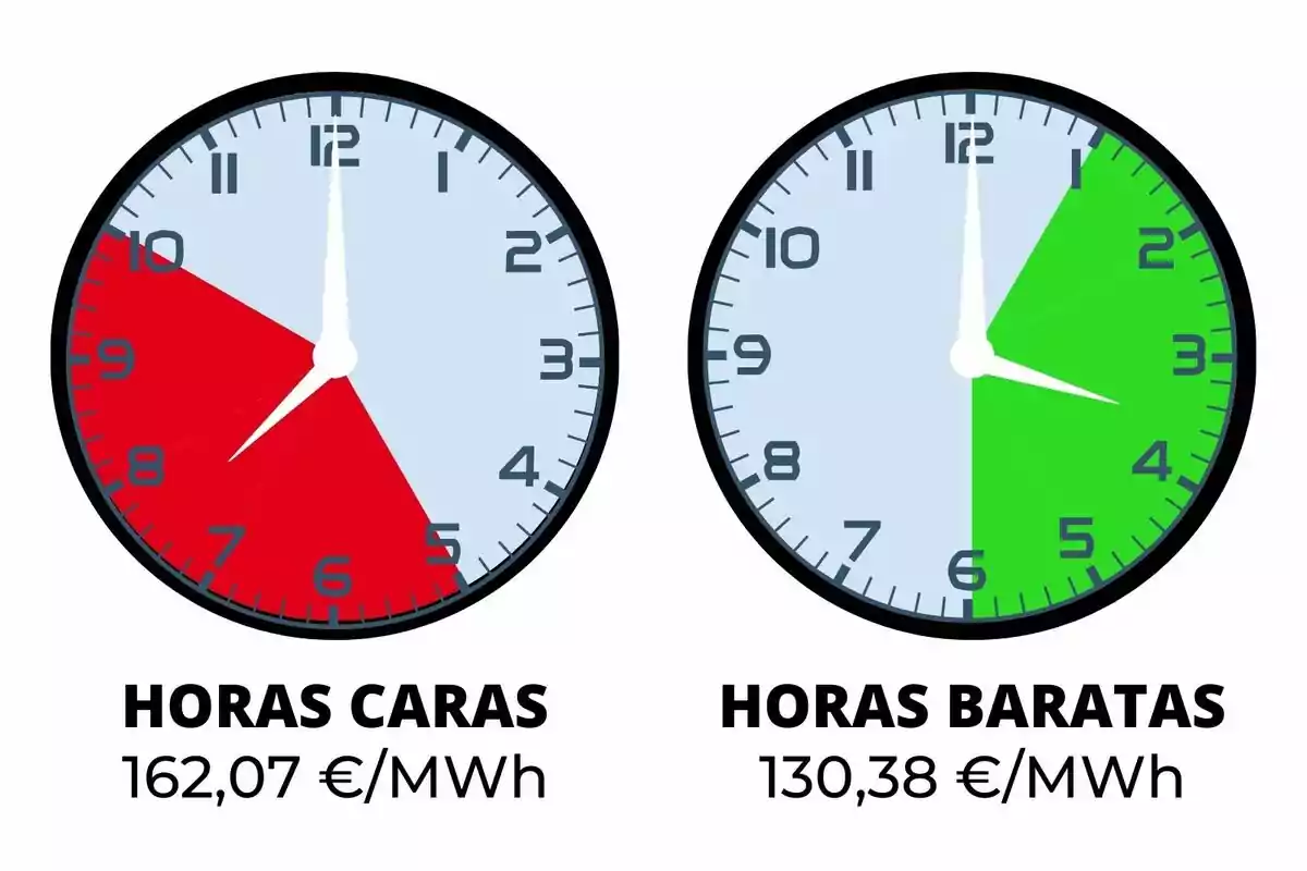 Relojes comparando horas caras y baratas de electricidad, con precios de 162,07 €/MWh y 130,38 €/MWh respectivamente.