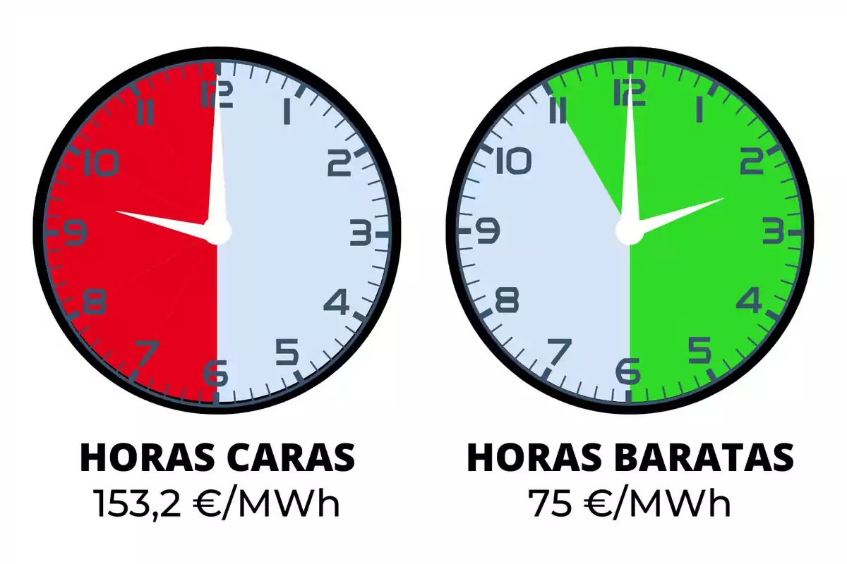 La imagen muestra dos relojes. El reloj de la izquierda tiene una sección roja que indica "HORAS CARAS" con un costo de 153,2 €/MWh, mientras que el reloj de la derecha tiene una sección verde que indica "HORAS BARATAS" con un costo de 75 €/MWh.