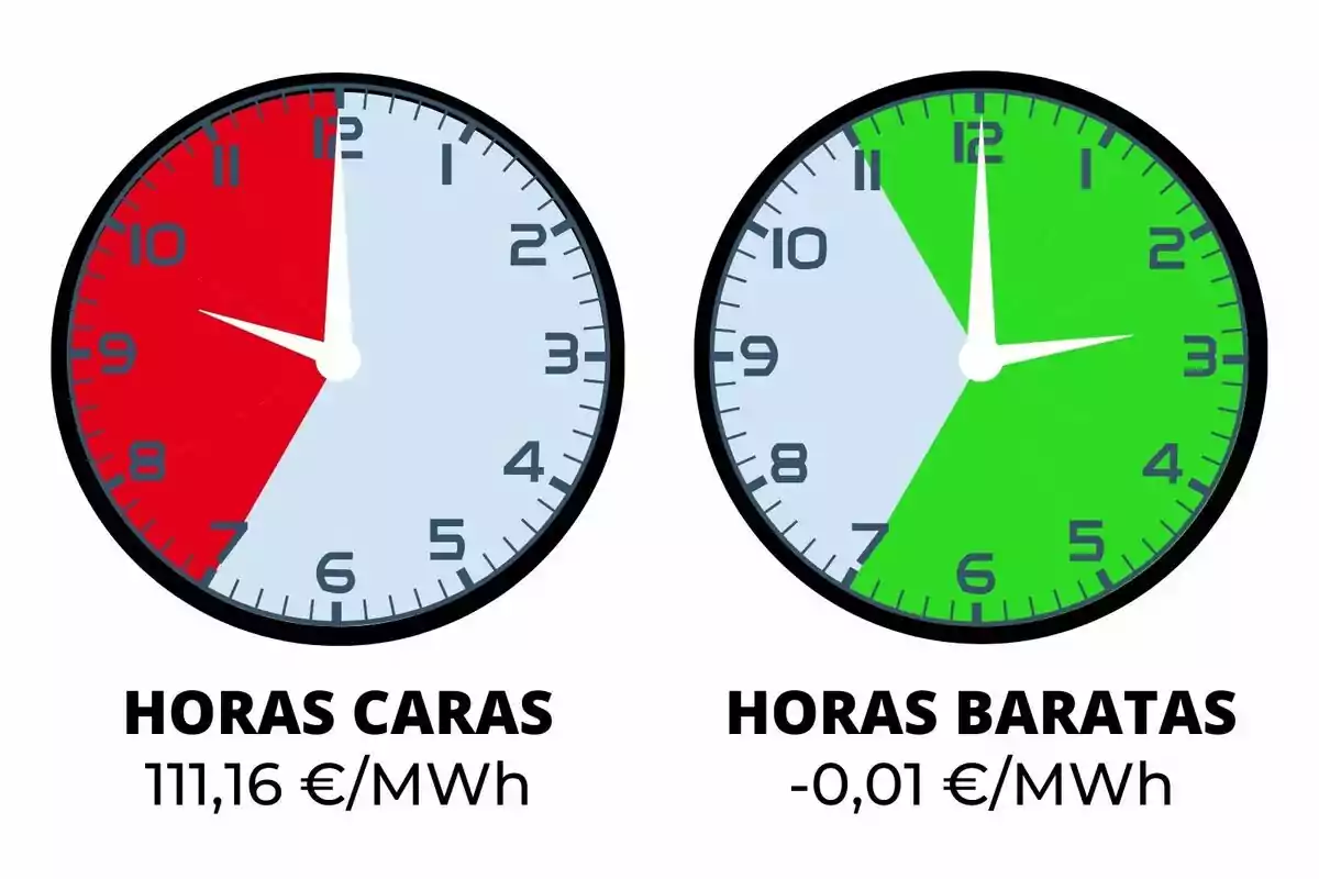 Dos relojes comparan el precio de la electricidad, el de la izquierda muestra horas caras en rojo y el de la derecha horas baratas en verde, con los valores 111,16 euros por megavatio hora y menos 0,01 euros por megavatio hora respectivamente.
