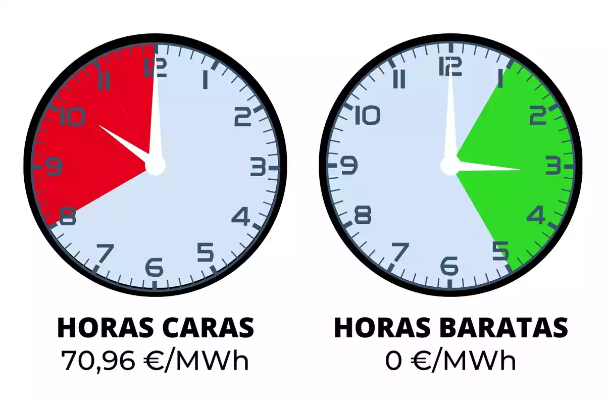 Dos relojes señalando las horas de luz más caras y más baratas de este martes, 28 de mayo de 2024