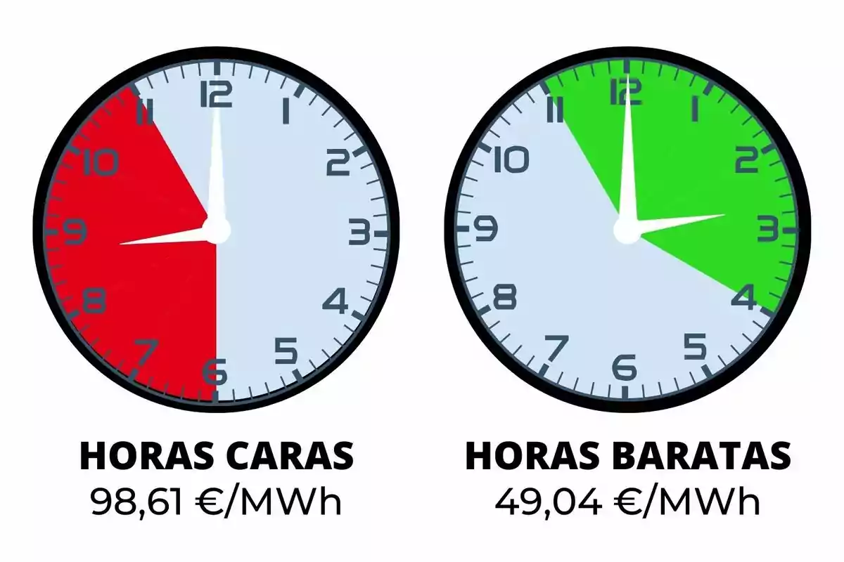 Dos relojes comparan las horas caras y baratas de energía, mostrando 98,61 €/MWh en rojo y 49,04 €/MWh en verde.