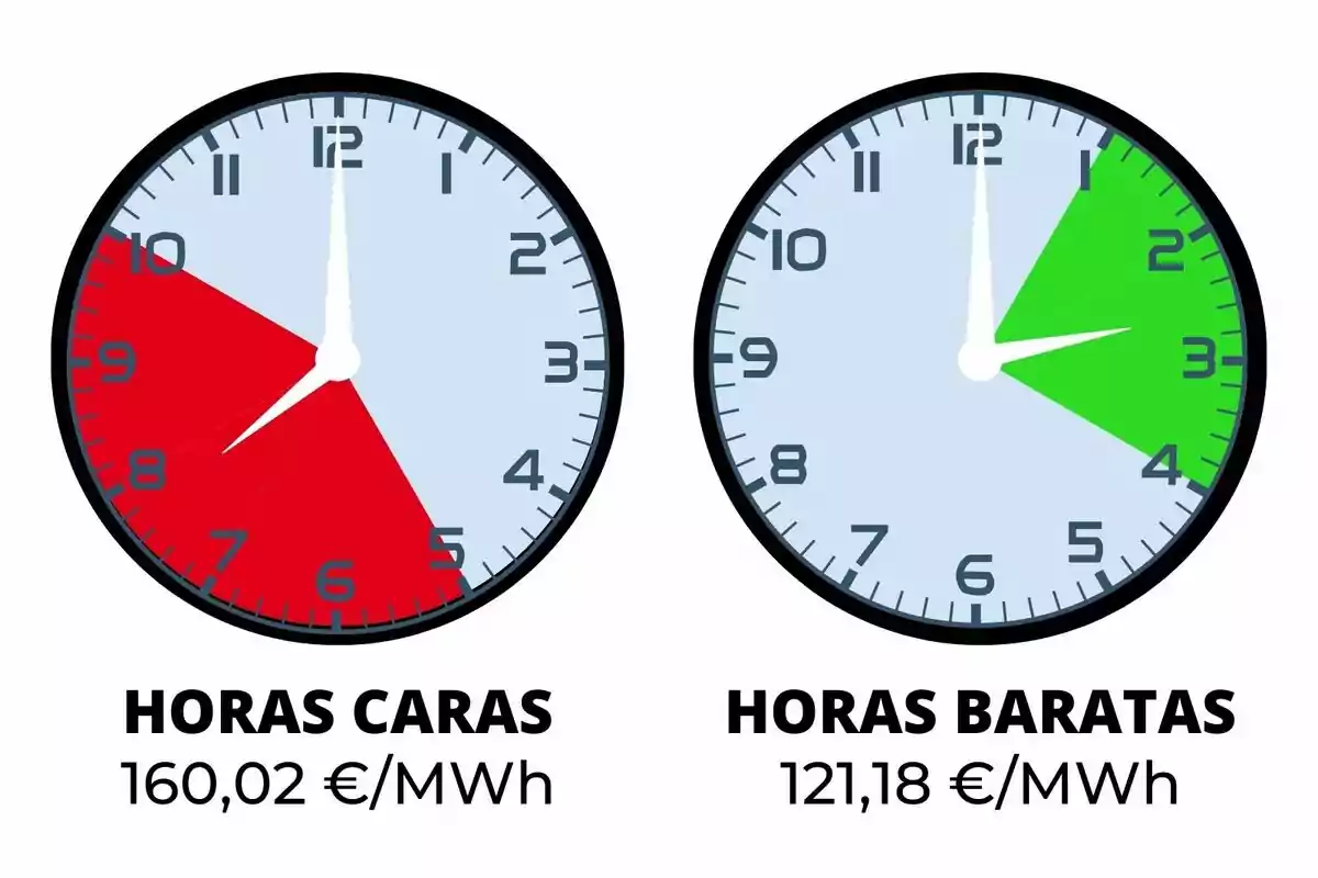 Dos relojes muestran las horas caras en rojo de 8 a 11 con un costo de 160,02 €/MWh y las horas baratas en verde de 2 a 4 con un costo de 121,18 €/MWh.