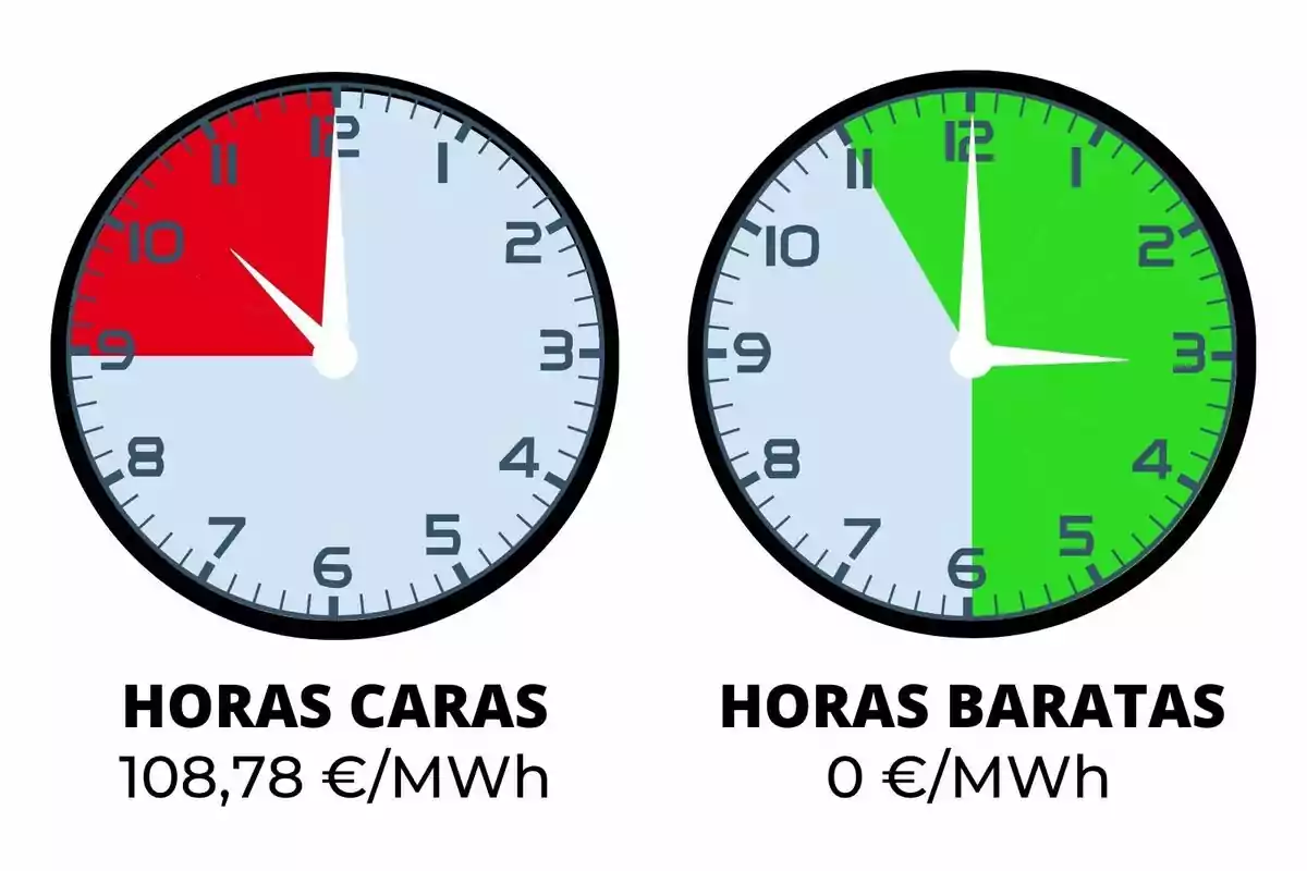 Dos relojes comparan el precio de la electricidad, el de la izquierda muestra en rojo las horas caras y el de la derecha en verde las horas baratas, con los precios indicados debajo de cada uno.