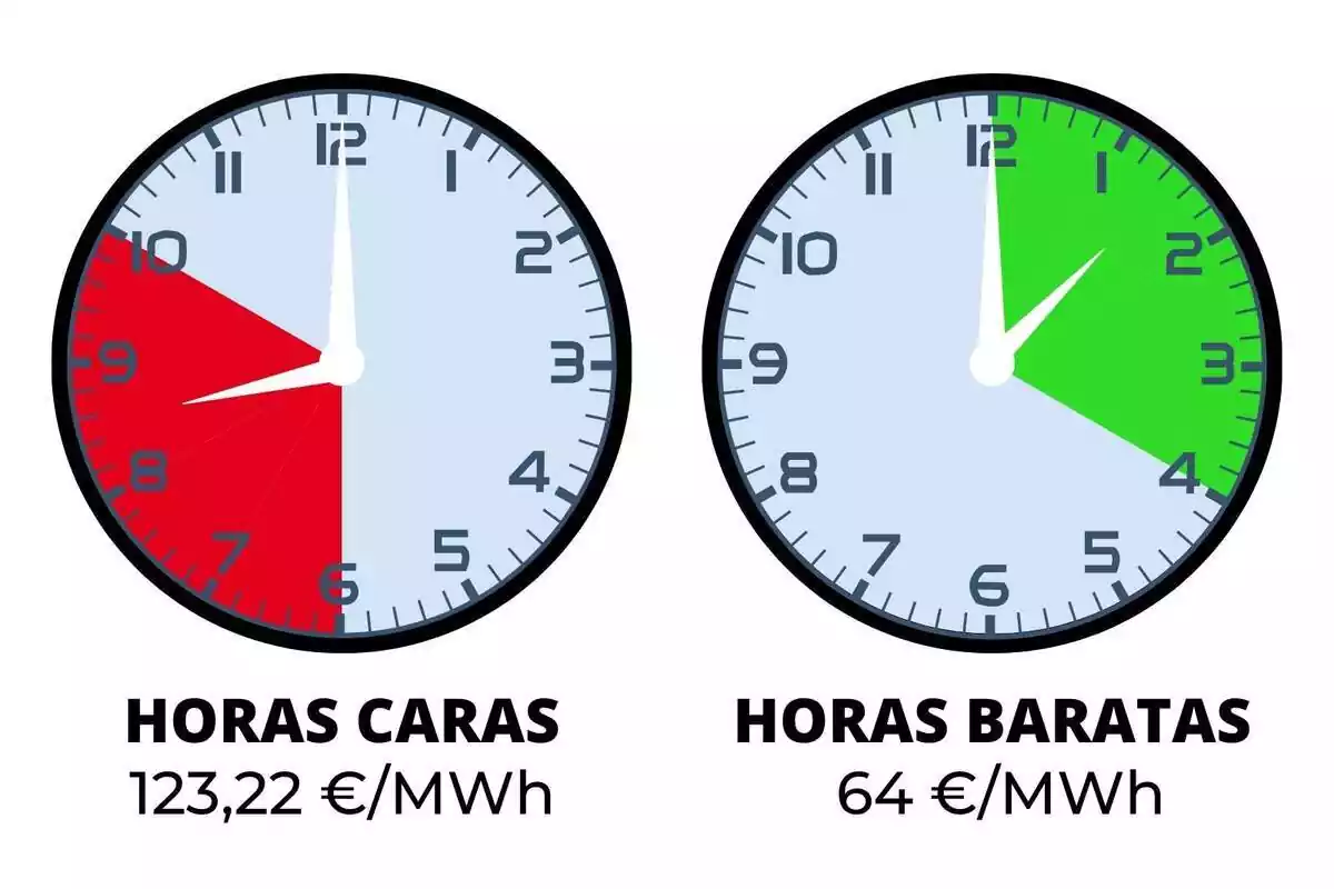 Relojes indicando las horas de luz más caras y baratas del martes, 30 de enero