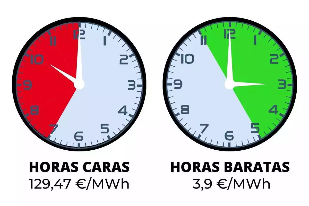 Relojes indicando el precio de la luz del martes, 5 de marzo de 2024