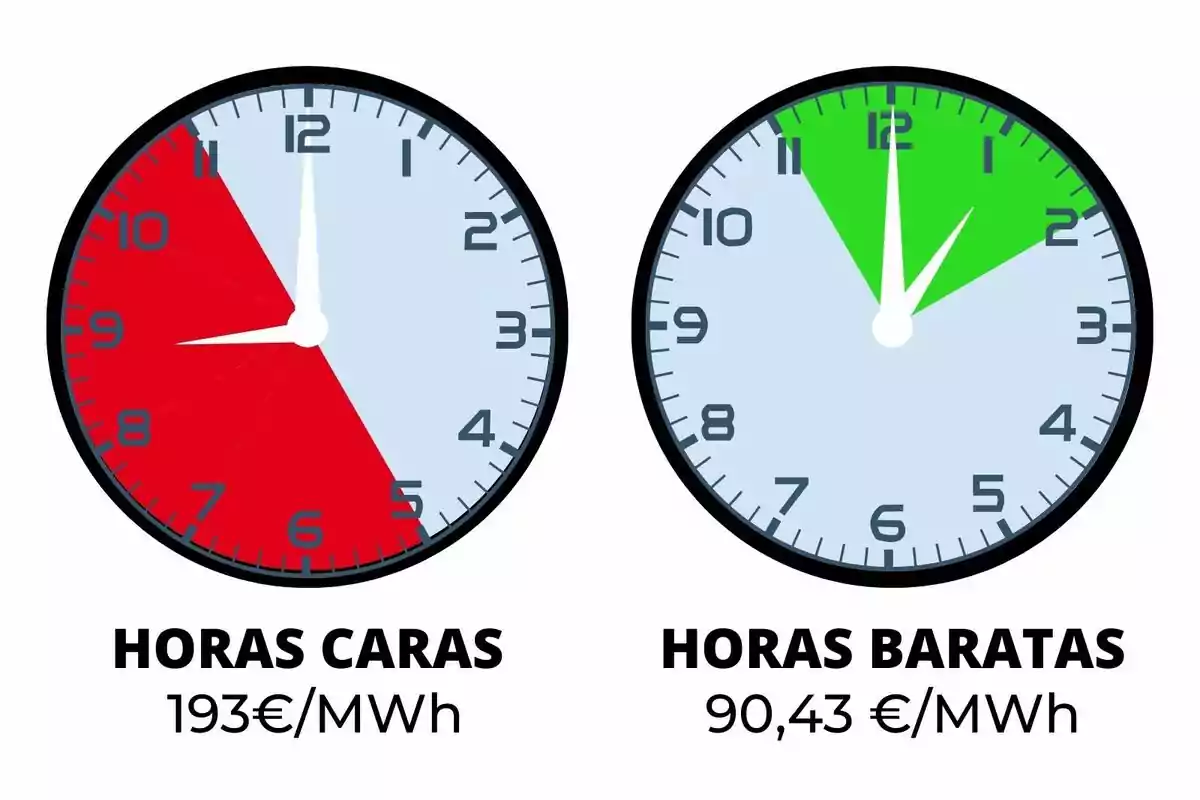 Dos relojes comparan las horas caras y baratas de energía eléctrica, el primero muestra un costo de 193€/MWh con un segmento rojo y el segundo un costo de 90,43€/MWh con un segmento verde.