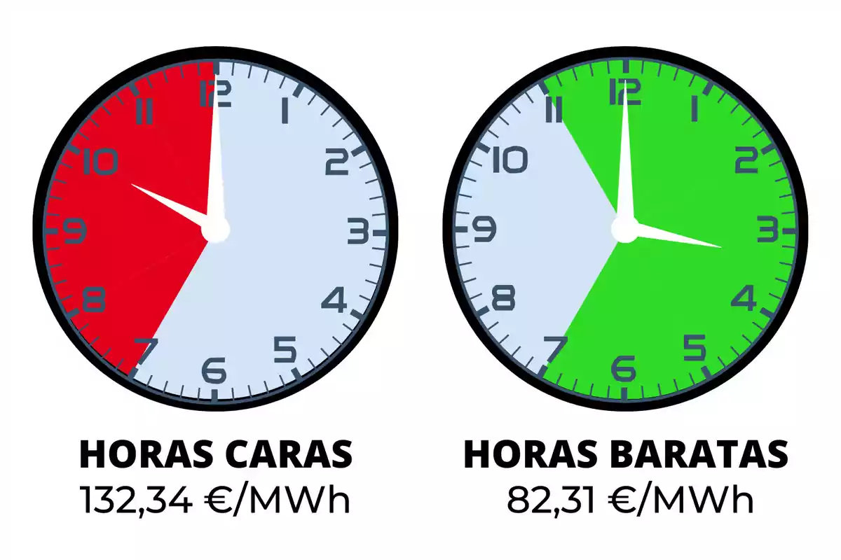 Dos relojes que muestran las horas caras y baratas de la electricidad, con el reloj de la izquierda indicando horas caras en rojo y un precio de 132,34 €/MWh, y el reloj de la derecha indicando horas baratas en verde y un precio de 82,31 €/MWh.