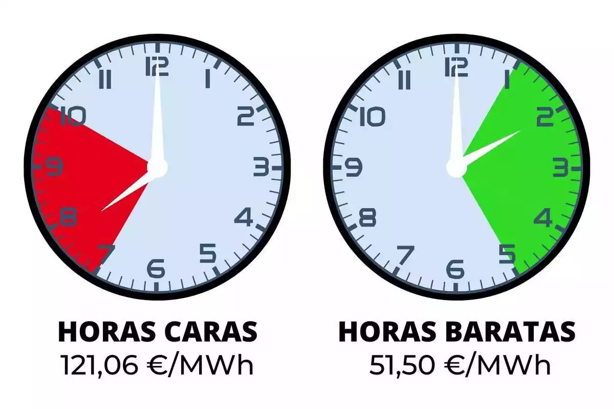 Relojes mostrando las horas más baratas y más caras del precio de la luz de hoy