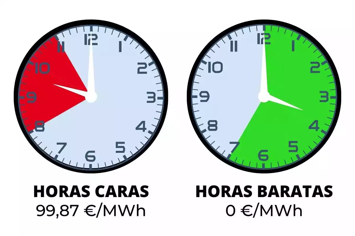 Dos relojes marcando el precio de la luz, hora a hora, en rojo y verde