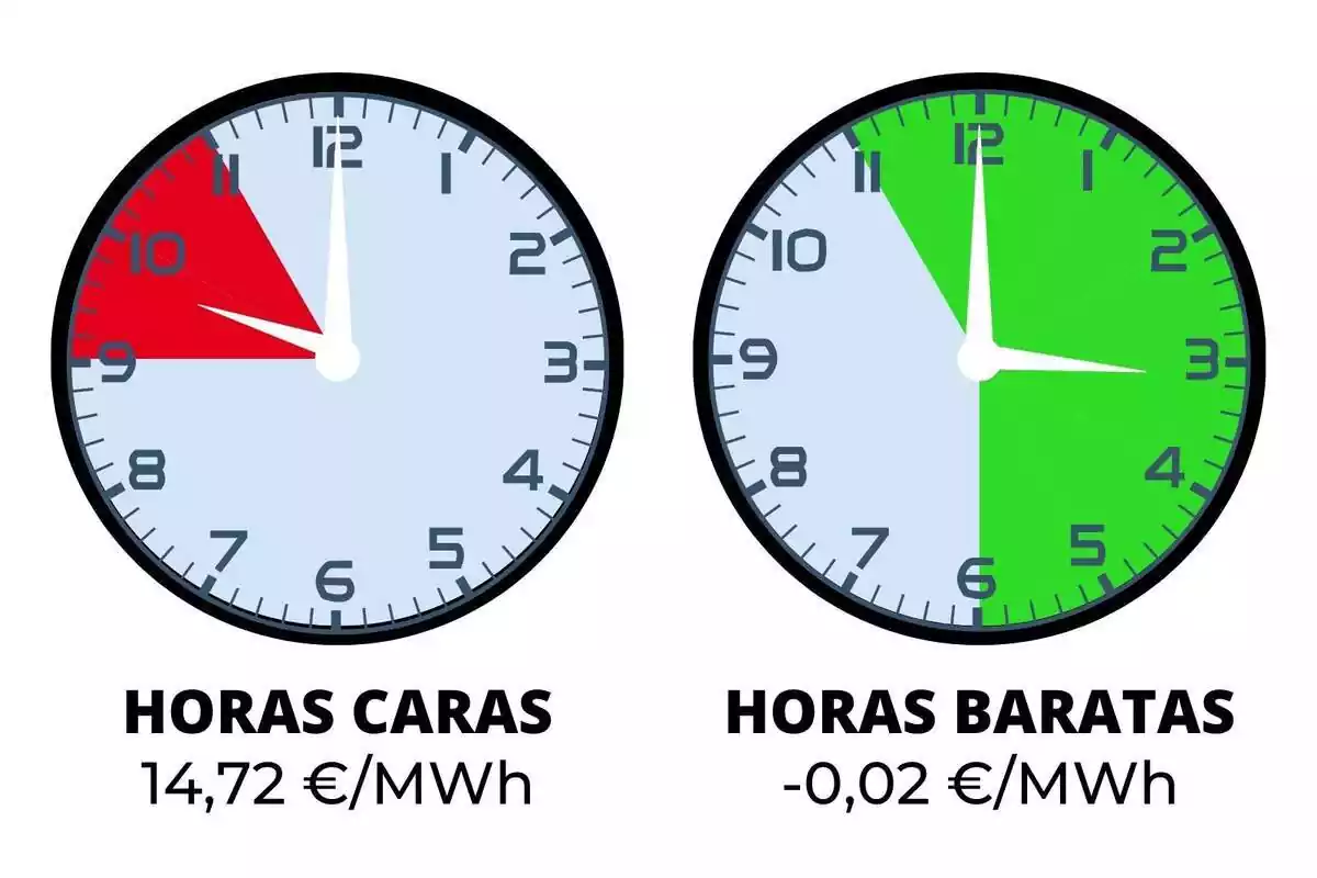 Dos relojes indicando el precio de la luz del martes, 9 de abril de 2024
