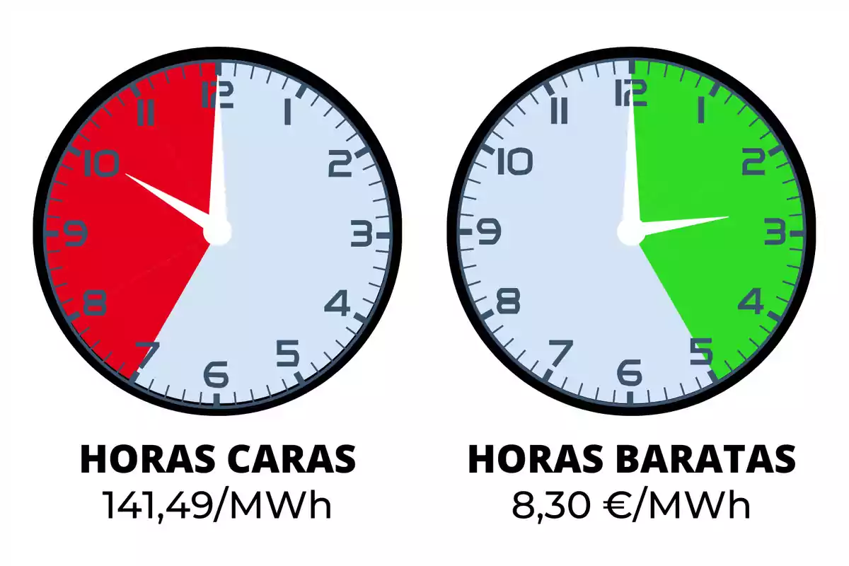 Dos relojes comparando horas caras y baratas de electricidad, el reloj de la izquierda muestra horas caras de 10 PM a 2 AM con un costo de 141,49 €/MWh, mientras que el reloj de la derecha muestra horas baratas de 2 AM a 5 AM con un costo de 8,30 €/MWh.