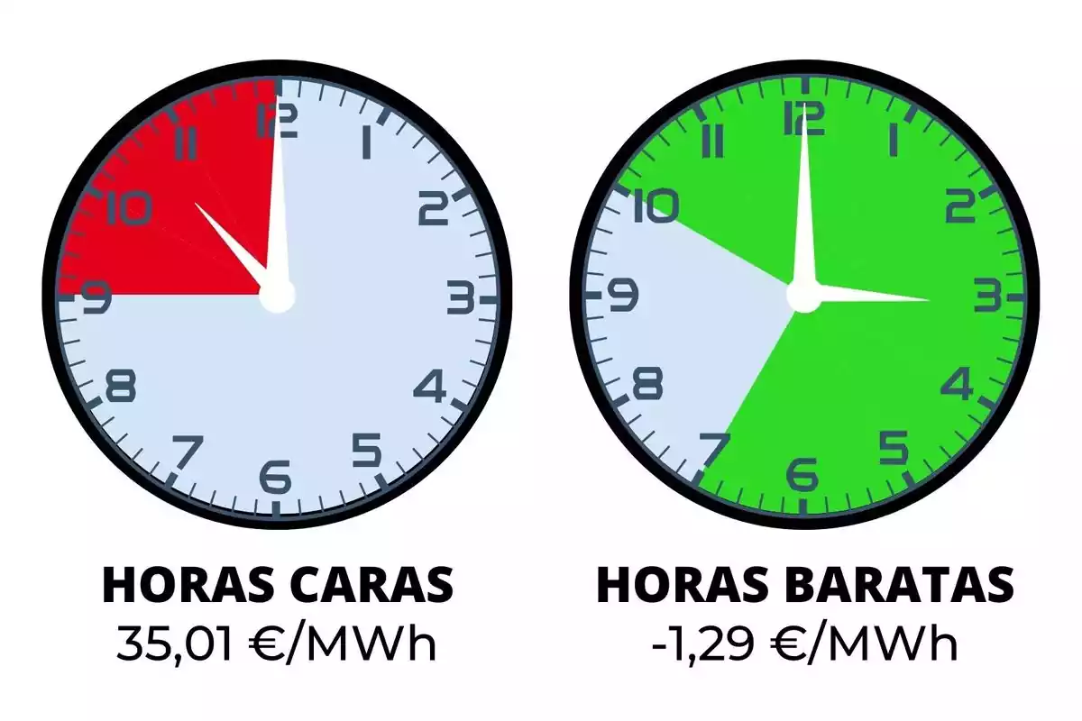 Relojes marcando las horas de luz caras y baratas en rojo y verde, respectivamente