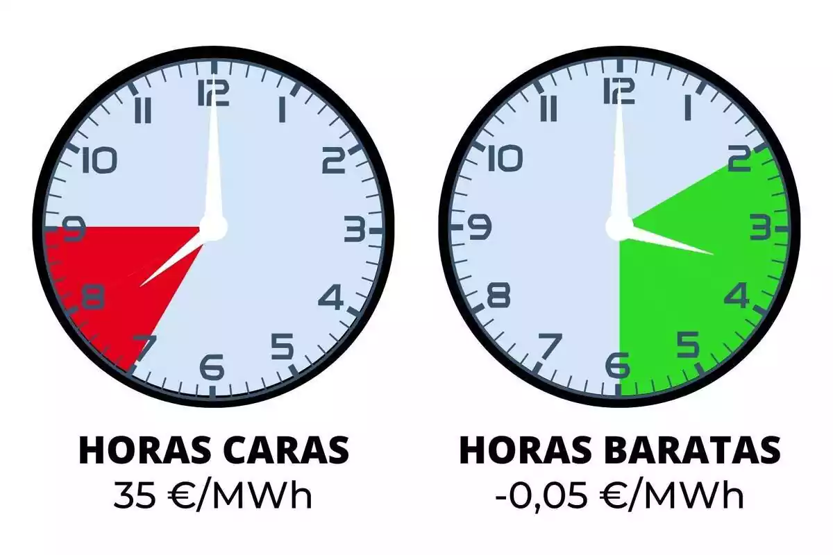 Precio de la luz del miércoles indicando con relojes en rojo y verde