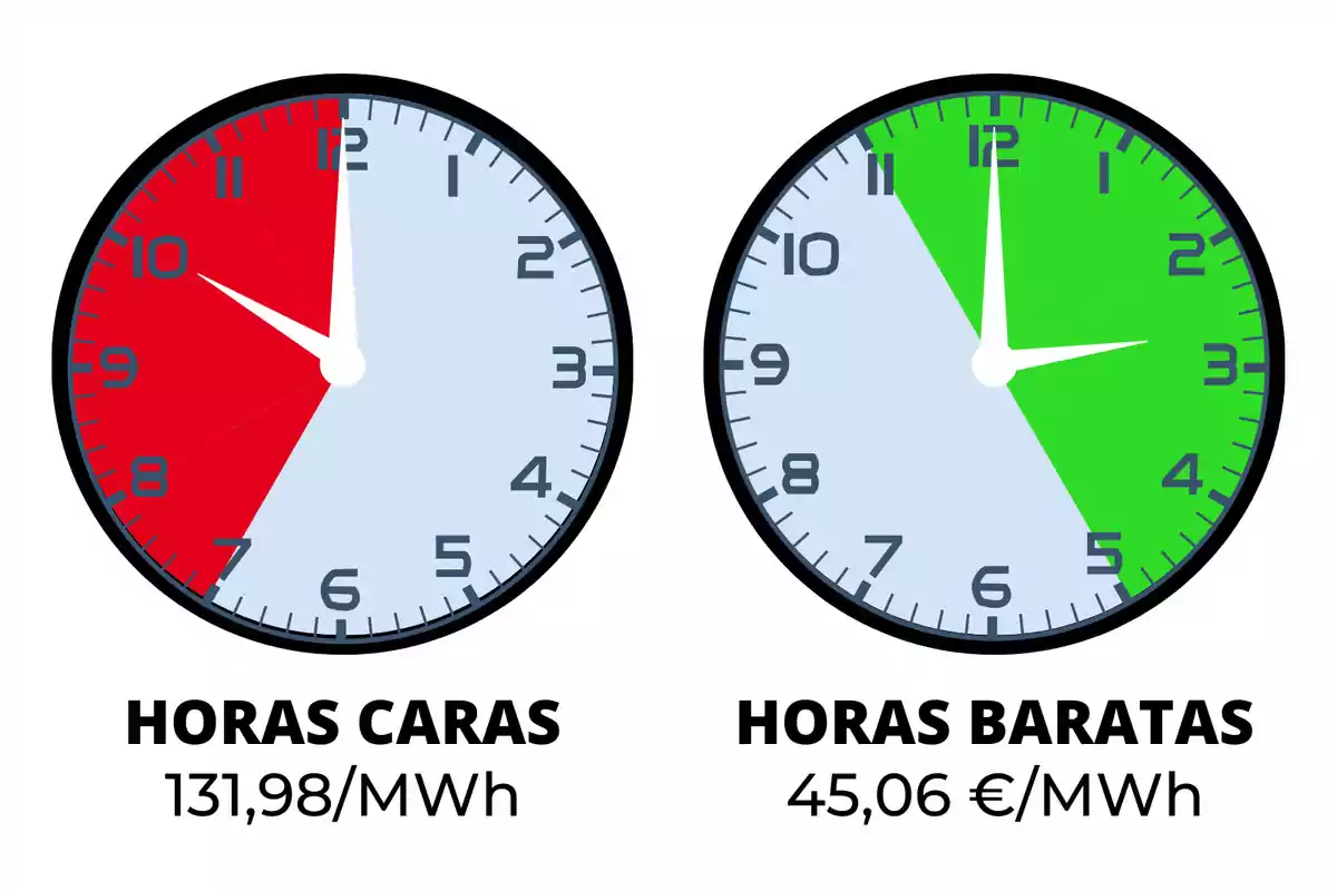 Dos relojes analógicos muestran las horas caras y baratas de la electricidad, con el reloj de la izquierda indicando las horas caras en rojo de 8 a 11 y el reloj de la derecha indicando las horas baratas en verde de 11 a 5, con los precios 131,98 €/MWh y 45,06 €/MWh respectivamente.