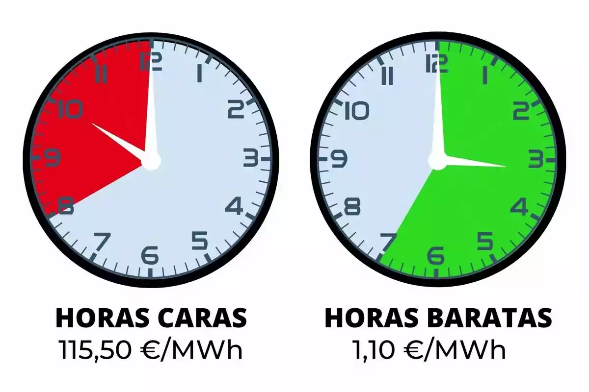 Dos relojes comparan el precio de la electricidad, el de la izquierda muestra horas caras en rojo y el de la derecha horas baratas en verde, con los precios correspondientes debajo de cada uno.