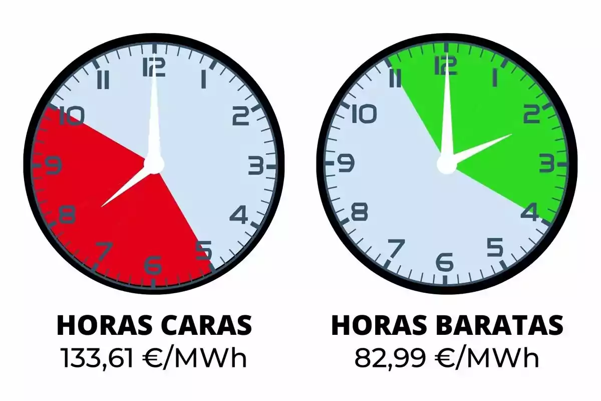 Dos relojes comparando horas caras y baratas de electricidad, con precios de 133,61 €/MWh y 82,99 €/MWh respectivamente.