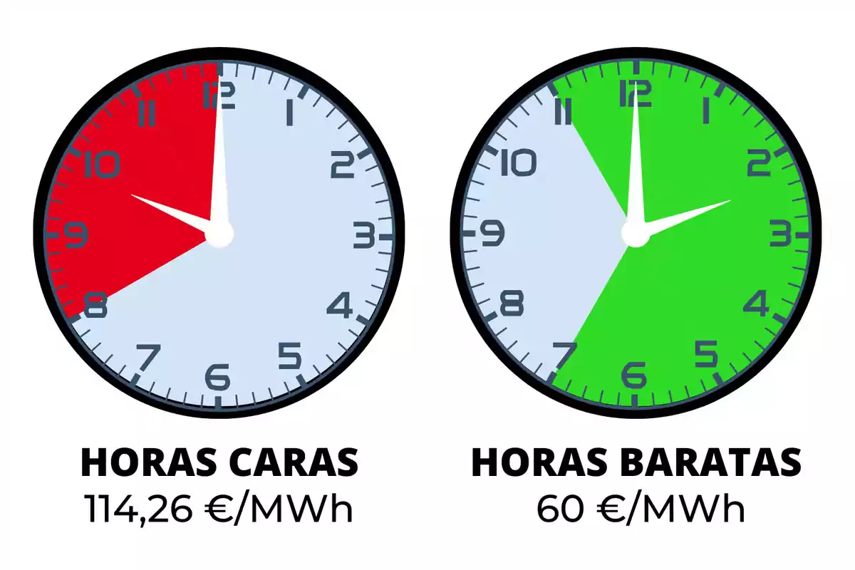 Dos relojes muestran las horas caras y baratas de la electricidad, el reloj de la izquierda indica las horas caras en rojo con un costo de 114,26 €/MWh, mientras que el reloj de la derecha indica las horas baratas en verde con un costo de 60 €/MWh.