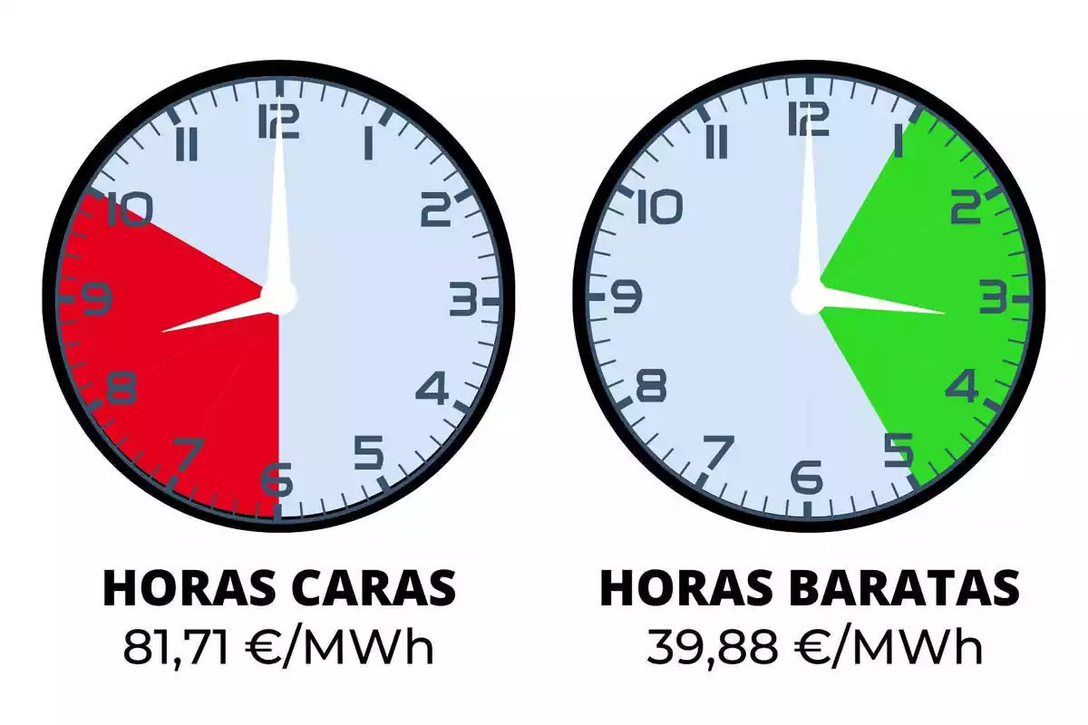 Dos relojes señalando las horas de luz más caras y más baratas de este miércoles, 14 de febrero de 2024