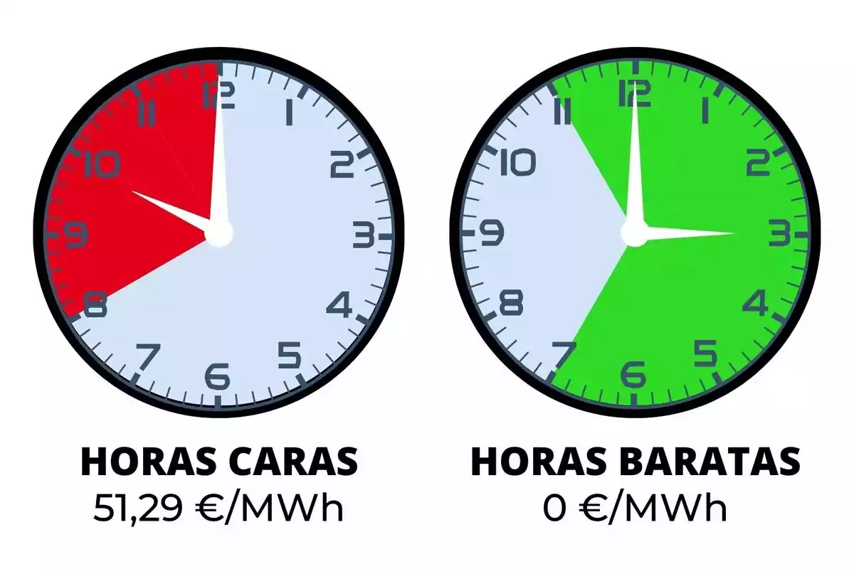 Relojes indicando el precio de la luz del miércoles, 15 de mayo de 2024