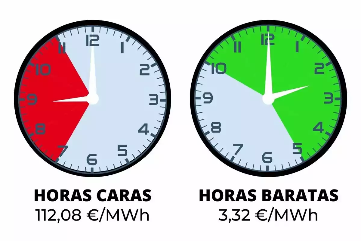 Dos relojes muestran las horas caras en rojo y las horas baratas en verde con precios de 112,08 €/MWh y 3,32 €/MWh respectivamente.