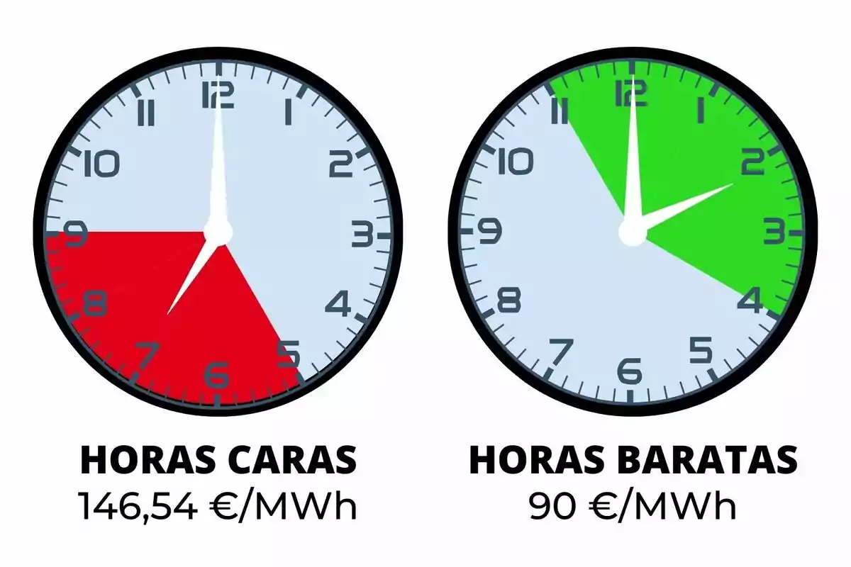 Dos relojes comparan el costo de la energía: el primero muestra horas caras en rojo de 6 a 9 con un precio de 146,54 €/MWh, mientras que el segundo muestra horas baratas en verde de 12 a 3 con un precio de 90 €/MWh.