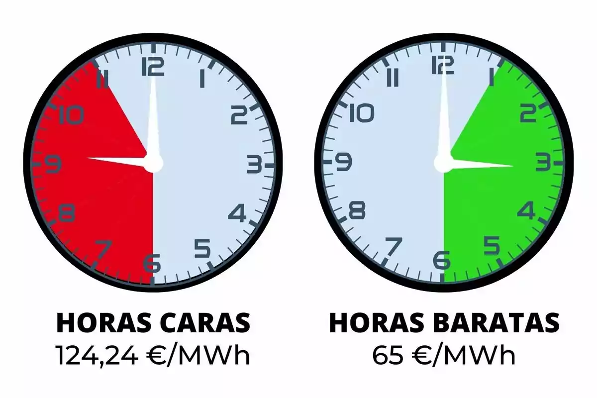 La imagen muestra dos relojes. El reloj de la izquierda tiene una sección roja que indica "HORAS CARAS" con un precio de 124,24 €/MWh. El reloj de la derecha tiene una sección verde que indica "HORAS BARATAS" con un precio de 65 €/MWh.