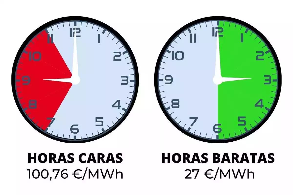 Relojes indicando el precio de la luz del miércoles, 20 de marzo, en rojo y verde