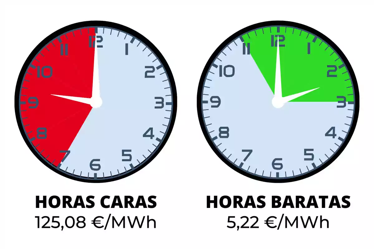 La imagen muestra dos relojes analógicos. El reloj de la izquierda tiene una sección roja que abarca desde las 8:00 hasta las 12:00, indicando "HORAS CARAS" con un costo de 125,08 €/MWh. El reloj de la derecha tiene una sección verde que abarca desde las 23:00 hasta las 3:00, indicando "HORAS BARATAS" con un costo de 5,22 €/MWh.