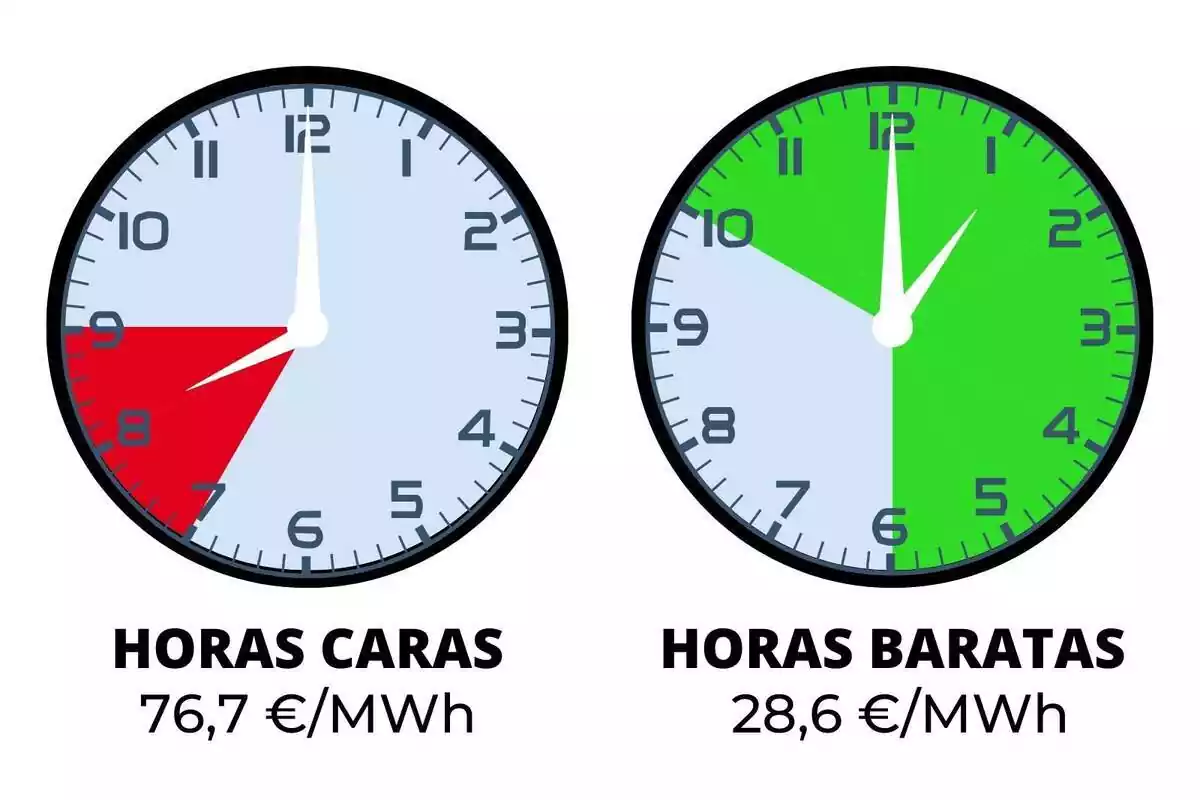 Imagen de dos relojes marcando las horas más baratas y más caras de la luz, con colores rojo y verde, del miércoles 21 de febrero de 2024