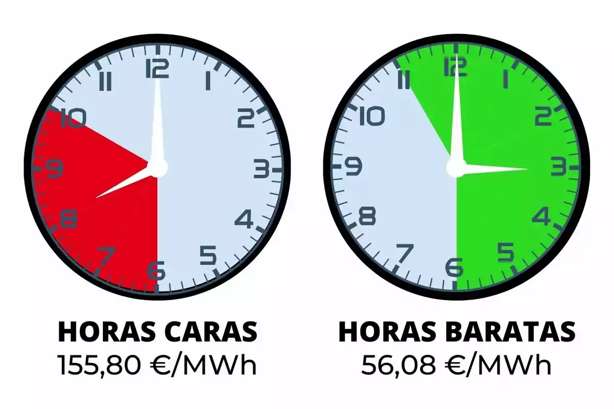 Dos relojes muestran las horas caras y baratas de electricidad con precios de 155,80 €/MWh y 56,08 €/MWh respectivamente.