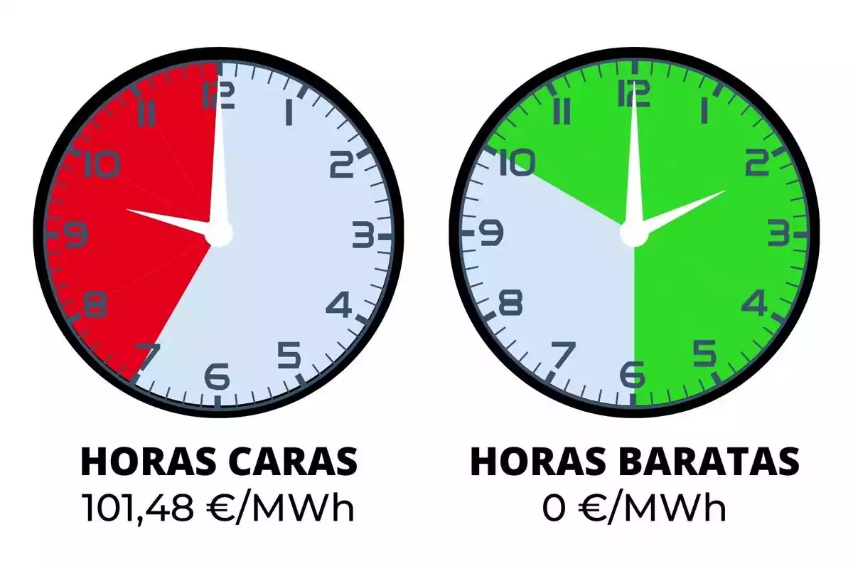 Relojes indicando el precio de la luz del miércoles en rojo y verde