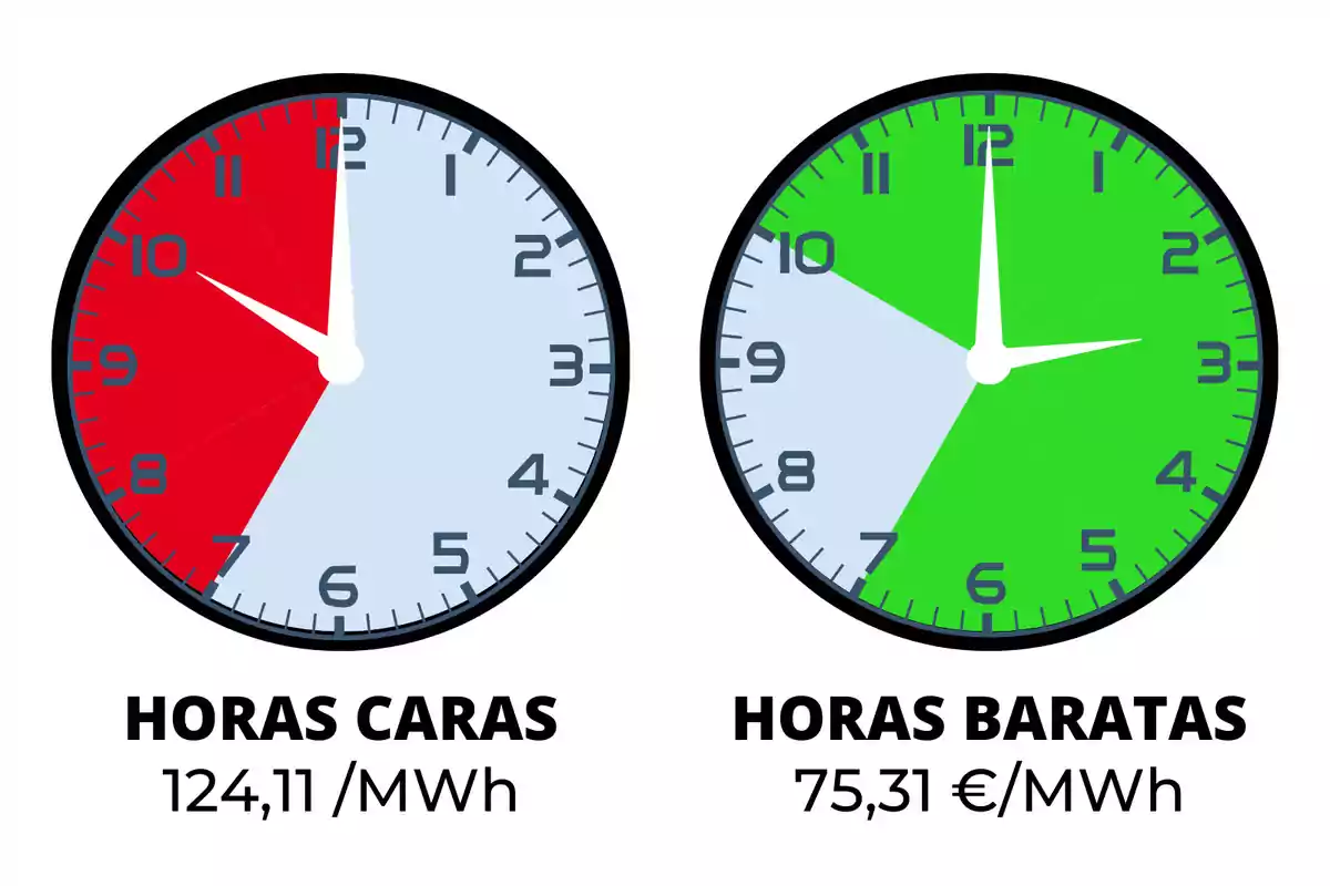 Dos relojes muestran las horas caras y baratas de la electricidad. El reloj de la izquierda, con una sección roja, indica las horas caras con un precio de 124,11 €/MWh. El reloj de la derecha, con una sección verde, indica las horas baratas con un precio de 75,31 €/MWh.