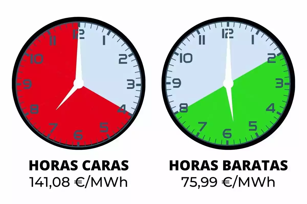 Dos relojes comparan precios de energía: el primero muestra horas caras en rojo con un costo de 141,08 €/MWh y el segundo muestra horas baratas en verde con un costo de 75,99 €/MWh.