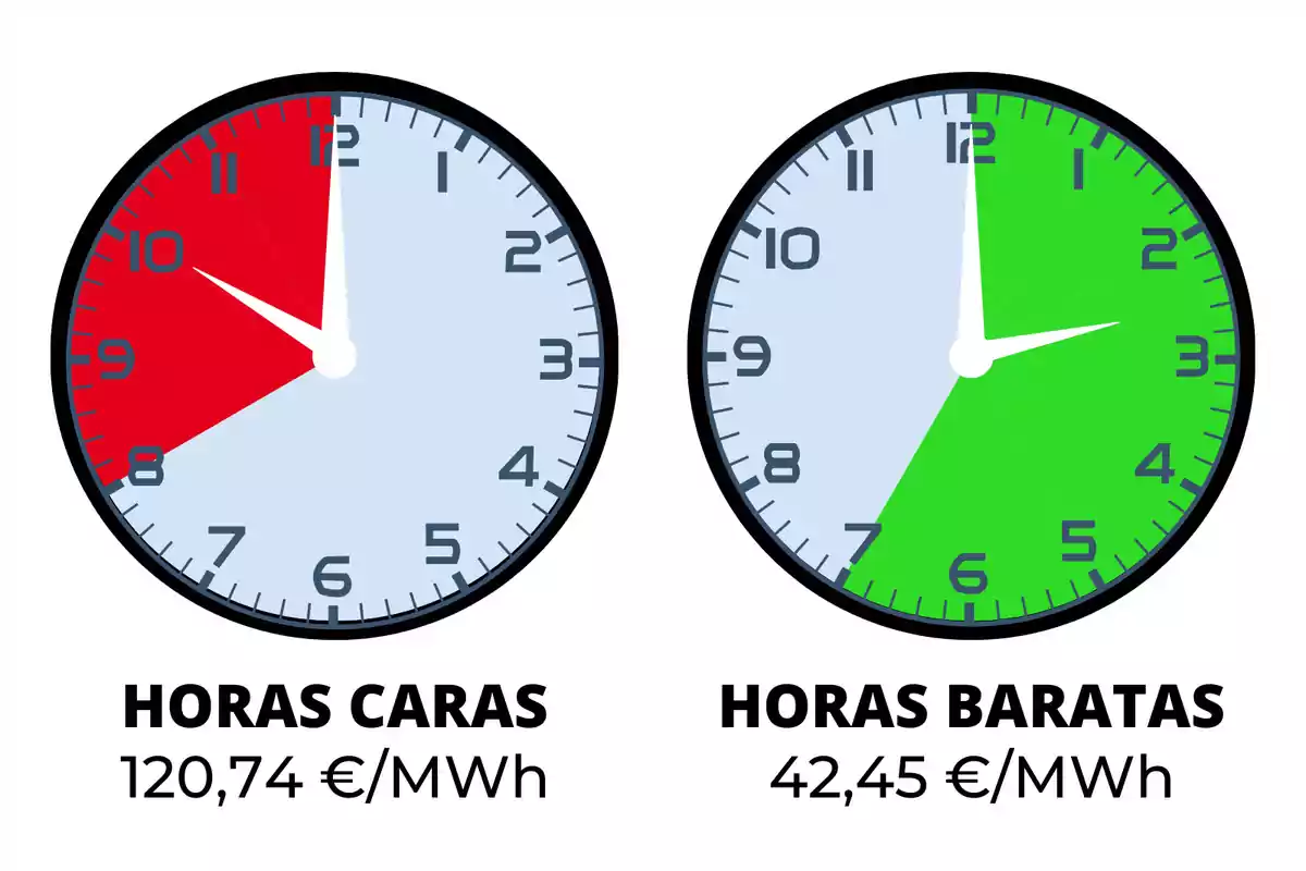 La imagen muestra dos relojes analógicos. El reloj de la izquierda tiene una sección roja que indica las "HORAS CARAS" con un costo de 120,74 €/MWh, mientras que el reloj de la derecha tiene una sección verde que indica las "HORAS BARATAS" con un costo de 42,45 €/MWh.