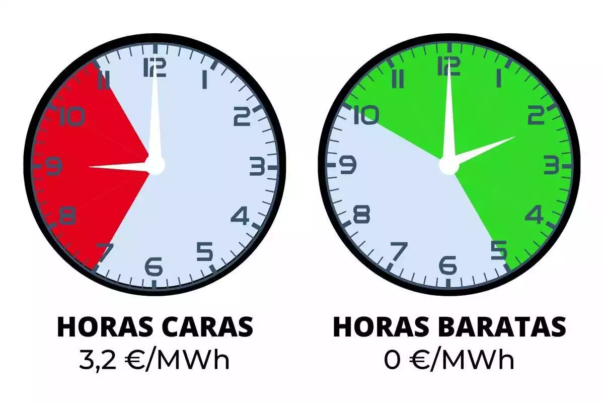 Relojes indicando el precio de la luz del miércoles, 27 de marzo de 2024