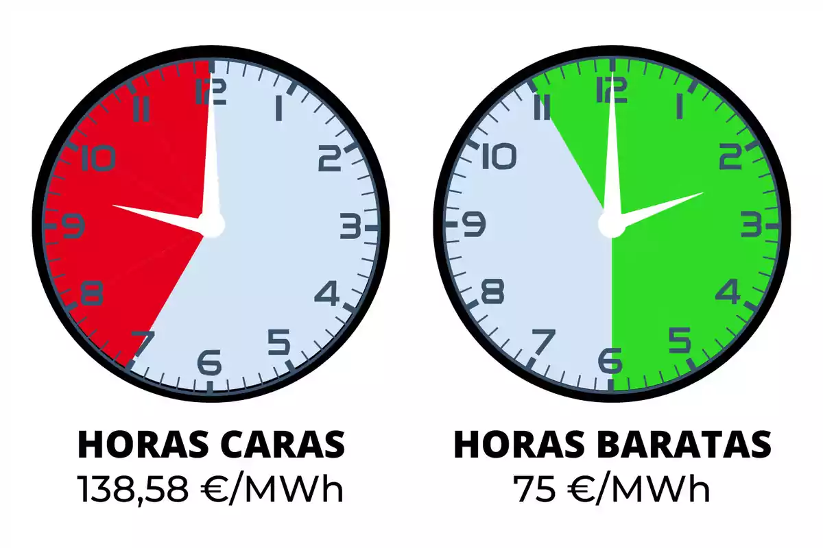 La imagen muestra dos relojes analógicos. El reloj de la izquierda tiene una sección roja que indica las "HORAS CARAS" con un costo de 138,58 €/MWh, mientras que el reloj de la derecha tiene una sección verde que indica las "HORAS BARATAS" con un costo de 75 €/MWh.