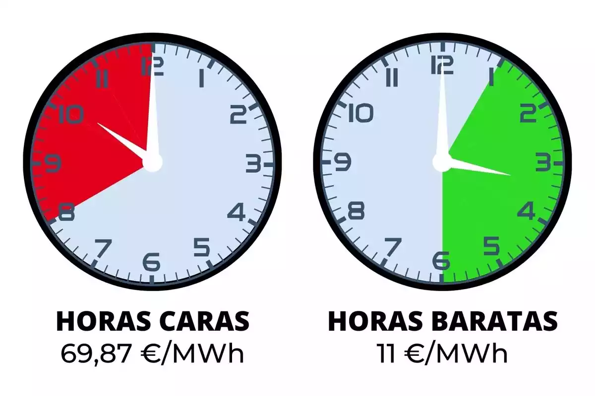 Relojes indicando el precio de la luz del miércoles, 29 de mayo de 2024, en rojo y verde