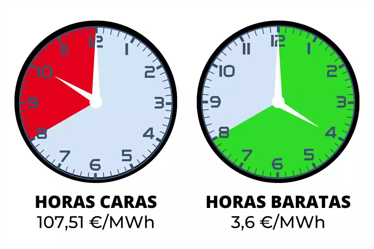 Dos relojes que muestran las horas caras y baratas de la electricidad, con precios de 107,51 €/MWh y 3,6 €/MWh respectivamente.