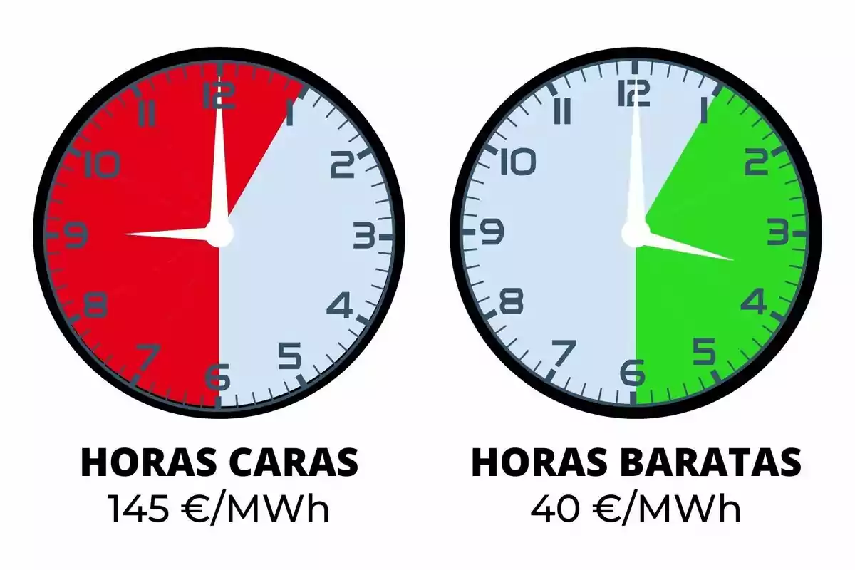 Dos relojes muestran las horas caras en rojo de 9 a 12 y de 18 a 21 con un costo de 145 €/MWh, y las horas baratas en verde de 0 a 8 y de 14 a 17 con un costo de 40 €/MWh.