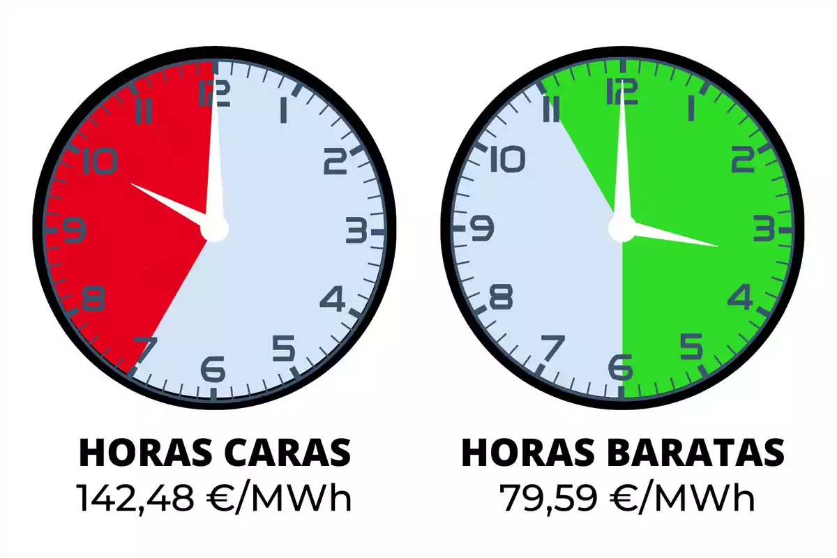 Dos relojes que muestran las horas caras y baratas de la electricidad, el reloj de la izquierda tiene una sección roja que indica las horas caras con un precio de 142,48 €/MWh, mientras que el reloj de la derecha tiene una sección verde que indica las horas baratas con un precio de 79,59 €/MWh.